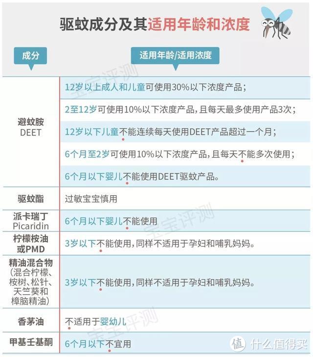 这些宝宝驱蚊产品可以扔进垃圾堆了！