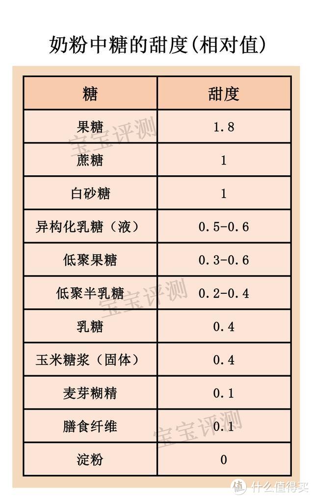 415款奶粉“糖”添加名单，有哪些不健康的糖？