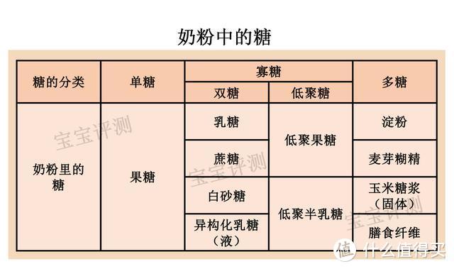 415款奶粉“糖”添加名单，有哪些不健康的糖？