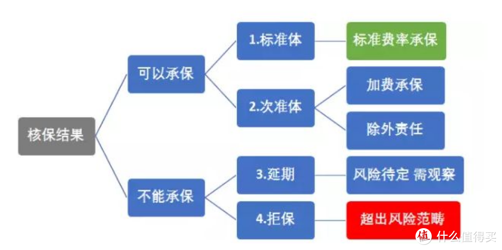 为什么说非标人群要买更高保额？