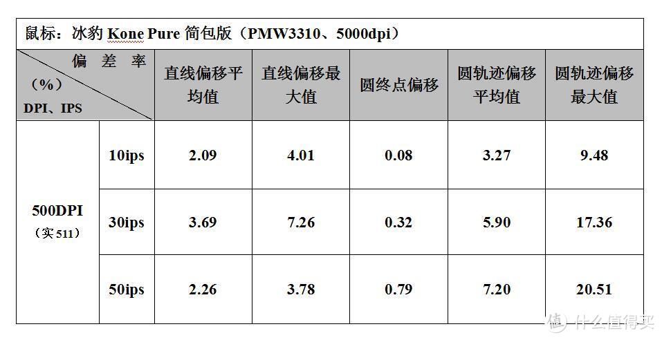 冰豹Kone Pure黑色5000dpi简包版鼠标精准度测试