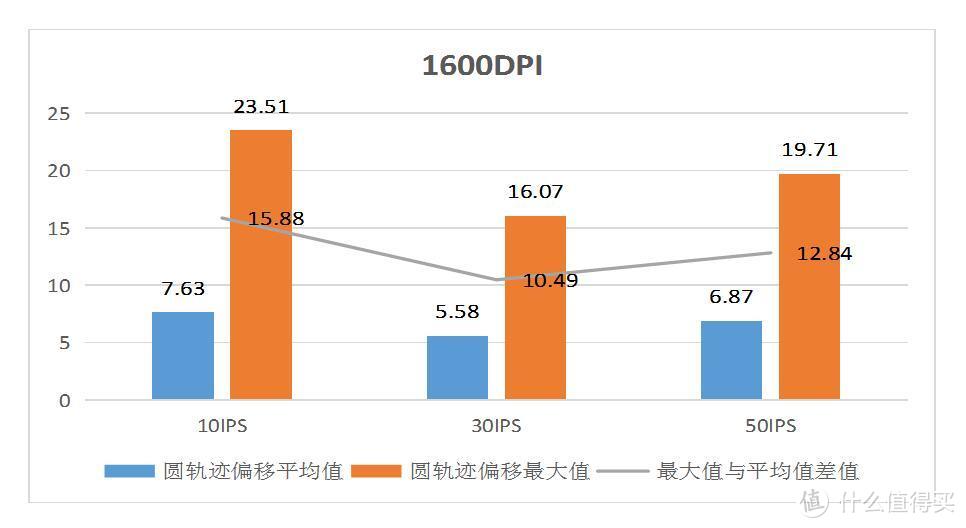 冰豹Kone Pure黑色5000dpi简包版鼠标精准度测试