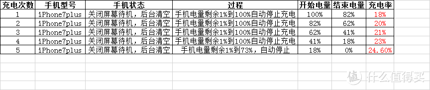 三进三出全能选手RAVPOWER MFI苹果官方认证移动电源评测