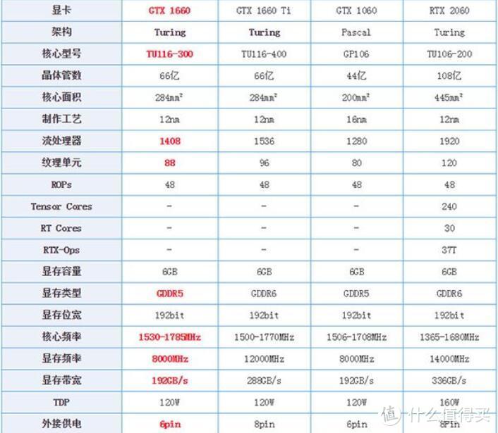 四千到六千元主机显卡怎么选，米其林三星甜品卡—是GTX1660还是GTX1660TI