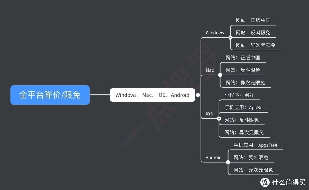 Android、iOS、PC限免 | 最全限免应用获取攻略，帮你省下1000+