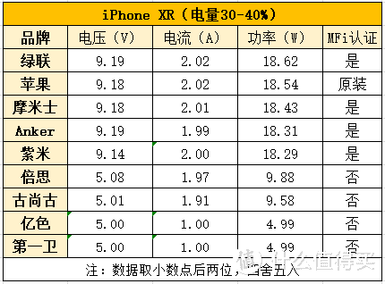 苹果PD快充哪家强？9款C转L数据线深度横评告诉你！