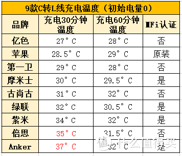 苹果PD快充哪家强？9款C转L数据线深度横评告诉你！