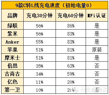 苹果PD快充哪家强？9款C转L数据线深度横评告诉你！