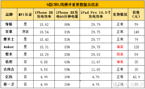 苹果PD快充哪家强？9款C转L数据线深度横评告诉你！