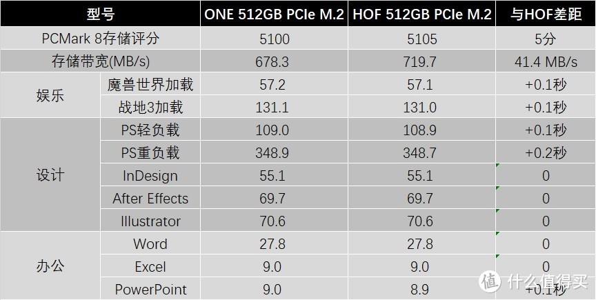 影驰ONE PCIe 512GB固态硬盘评测