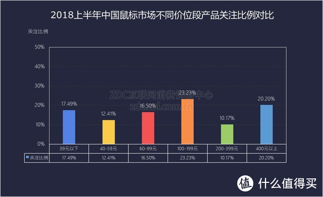2018上半年中国鼠标市场不同价位段产品关注比例对比
