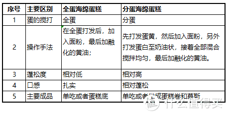 一篇搞定！三大基础蛋糕胚：天使、戚风、海绵蛋糕的区别和100%成功做法！