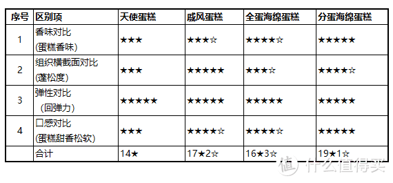 一篇搞定！三大基础蛋糕胚：天使、戚风、海绵蛋糕的区别和100%成功做法！