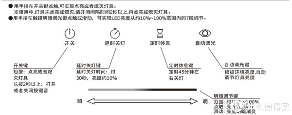 7段调节相比老智睿的1%到100%就只能呵呵了，不过智睿台灯的1%做小夜灯很合适