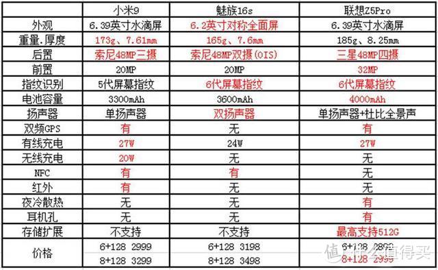 追新还是求性价比？最终还是选了小米9