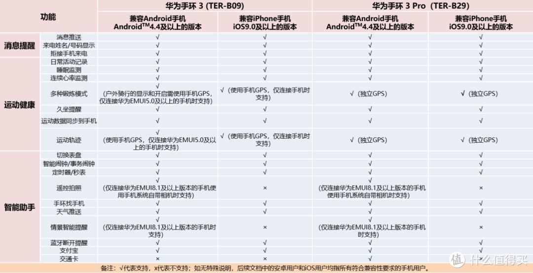 更关注你健康的智能手环 — 华为手环3 Pro