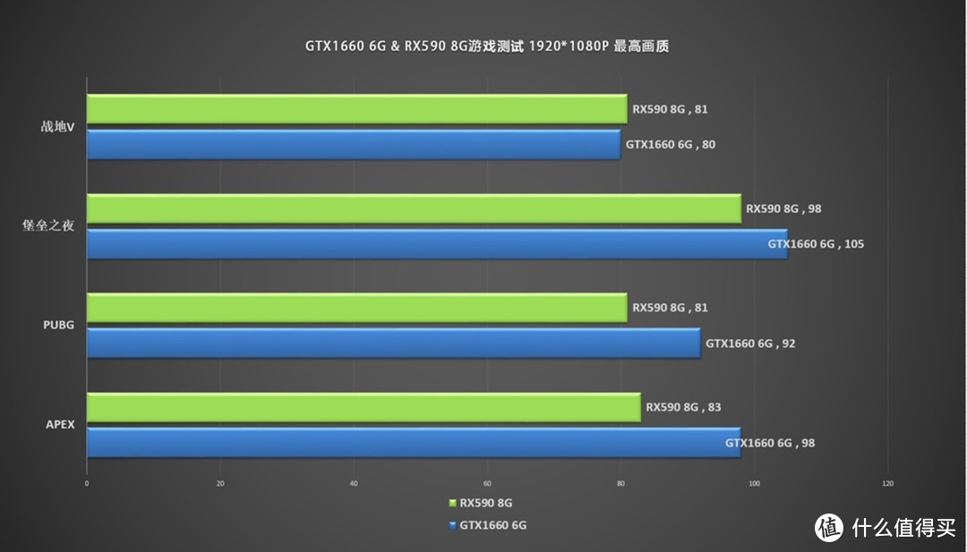 千元甜品显卡那家强？GTX1660VS RX590实测对比