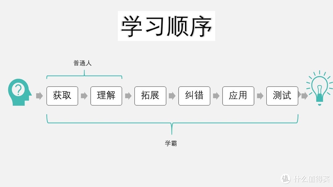 读书笔记，通往阅读之路的唯一捷径