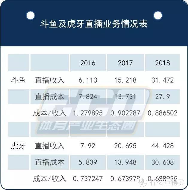 ECO电竞派：申请IPO，失去先机的斗鱼能反超虎牙吗？