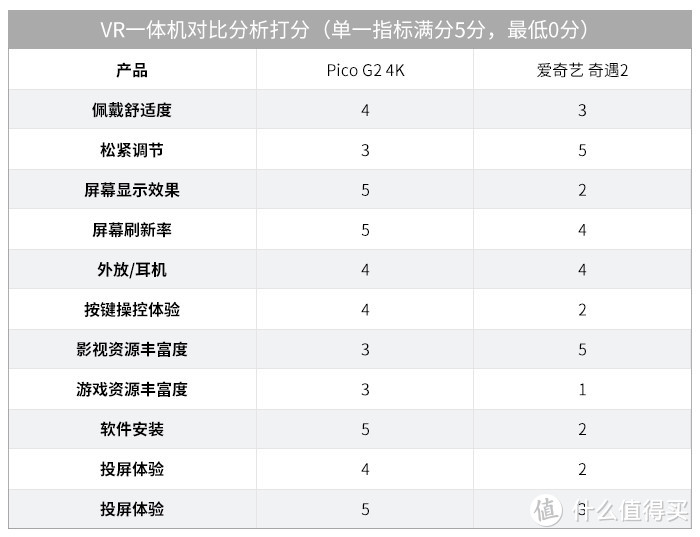 Pico G2 4K VS 爱奇艺 奇遇2 4K分辨率的VR一体机该如何抉择？