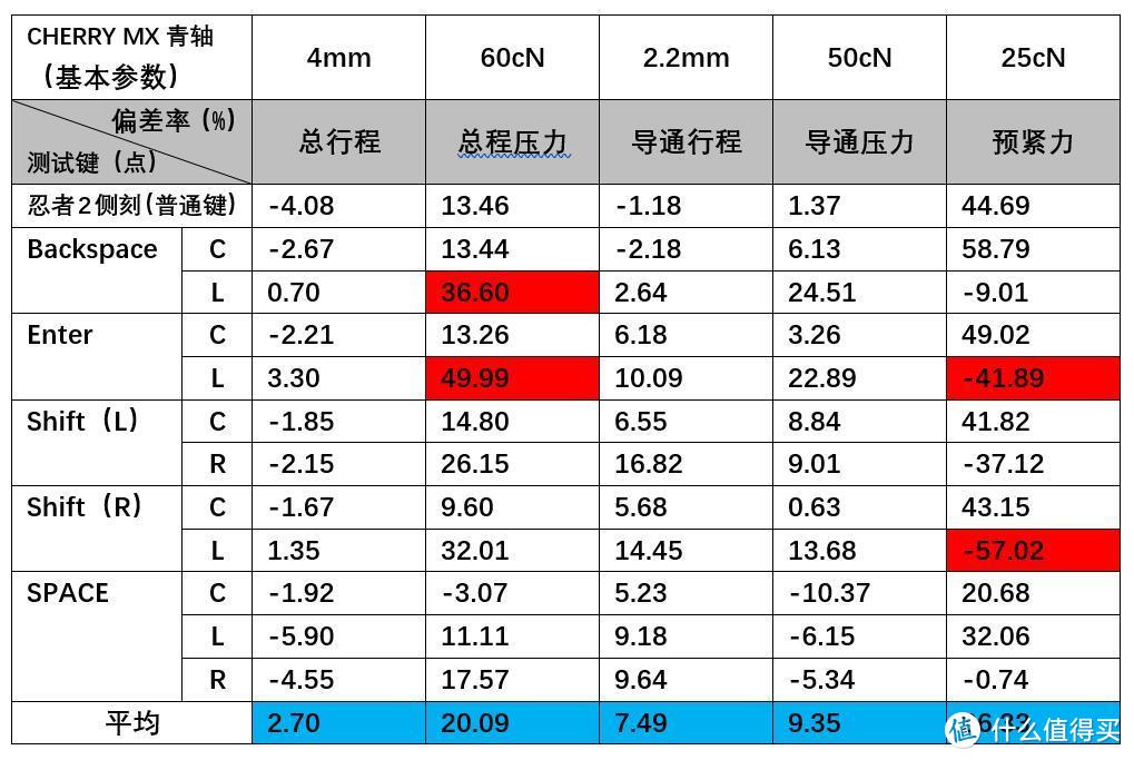 （附：FILCO的GWT测试数据统计表）