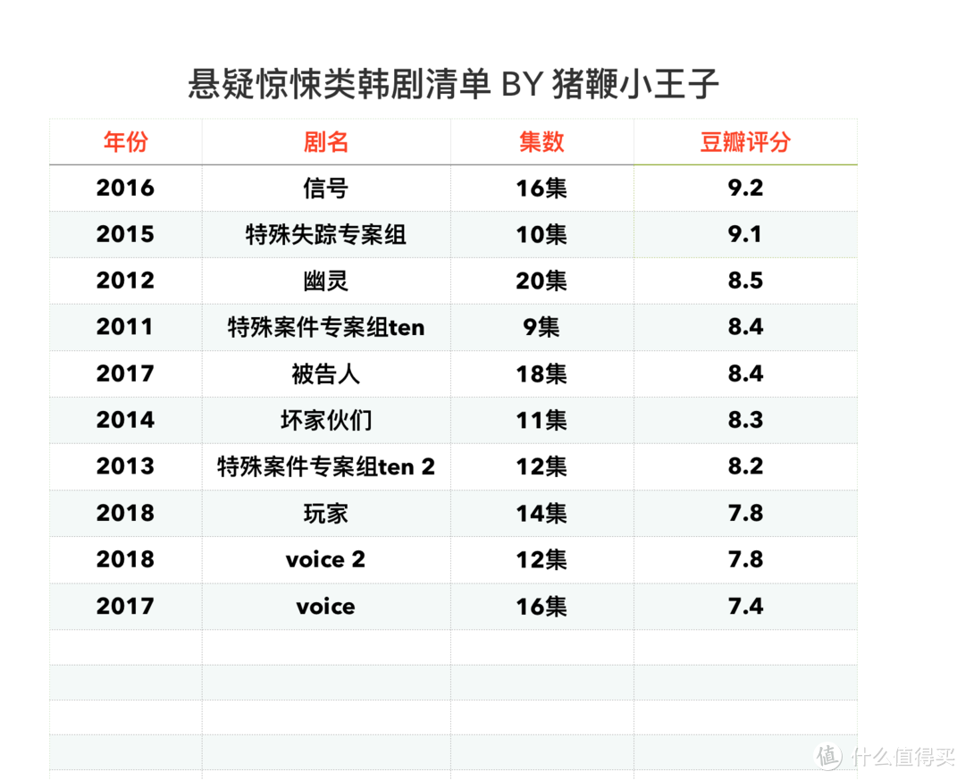 谁说韩剧只有情情爱爱？这10部悬疑惊悚类韩剧，让你从此改观！