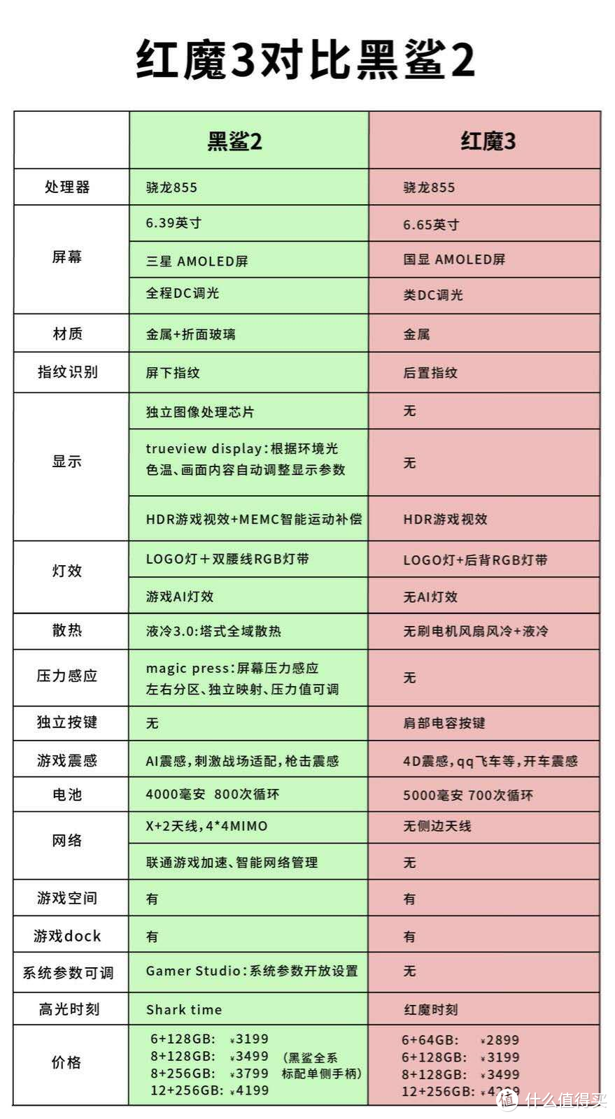 红魔手机3发布了！黑鲨CEO疑似隔空评价 网友：不慌，黑鲨2稳了！