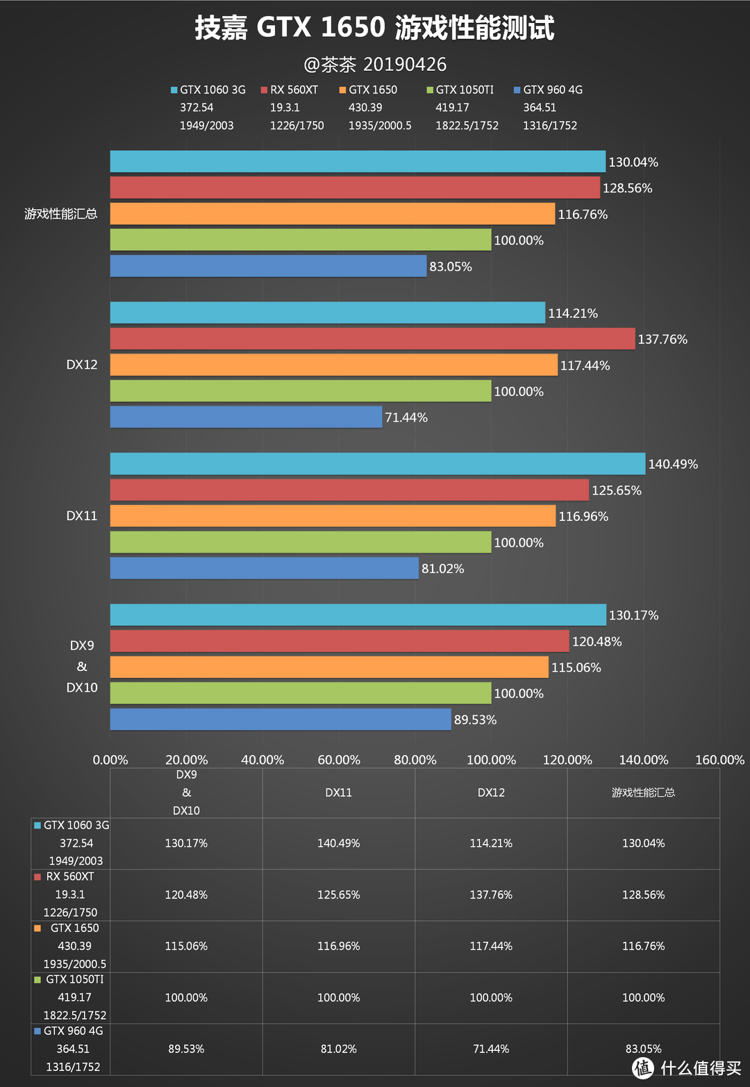 【茶茶】图灵系列发布完成？GTX 1650测试报告