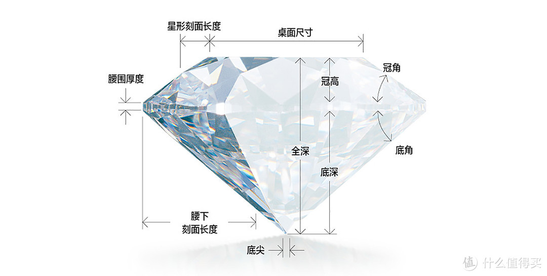 （钻石切工 图片来源于GIA）