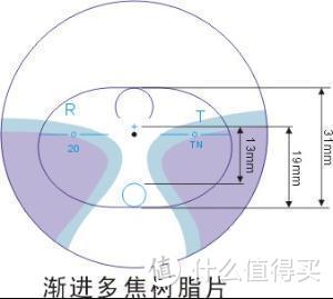 新配的眼镜，佩戴不舒服原因分析！！（收藏贴）