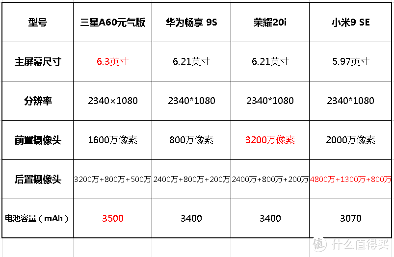 两千以下三摄手机推荐，三星Galaxy A60元气版、华为畅享9S、荣耀20i、小米9se