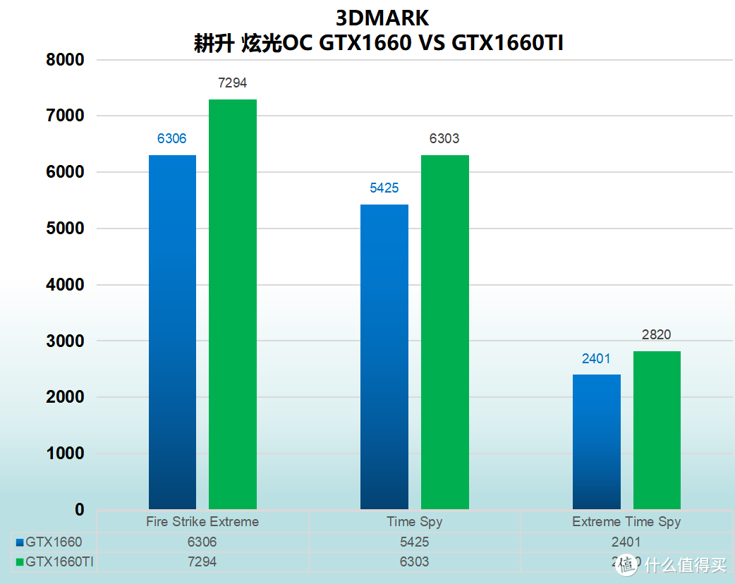 耕升 GTX1660 炫光OC 老黄手作甜品显卡首选