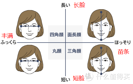 如何判定自己的脸 图源：JINS官网