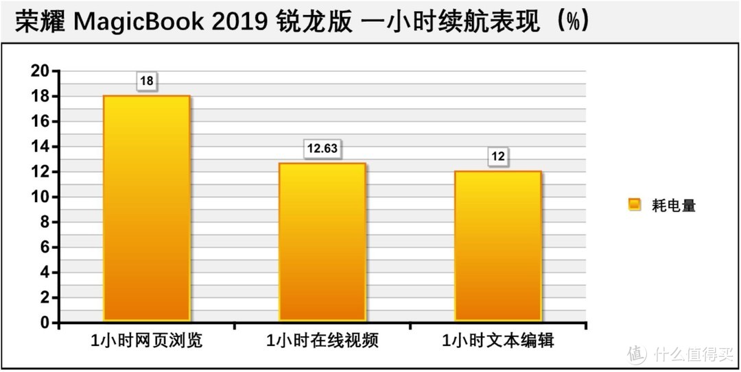 【性能续航升级，交互一碰即传】：荣耀 MagicBook 2019 锐龙版的深度测评