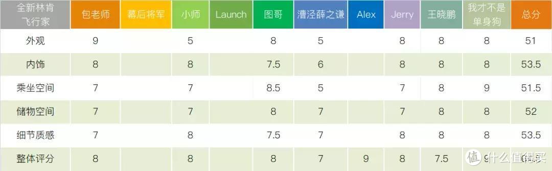 老司机们真·线下评测，看这些上海车展热门车能得几分？