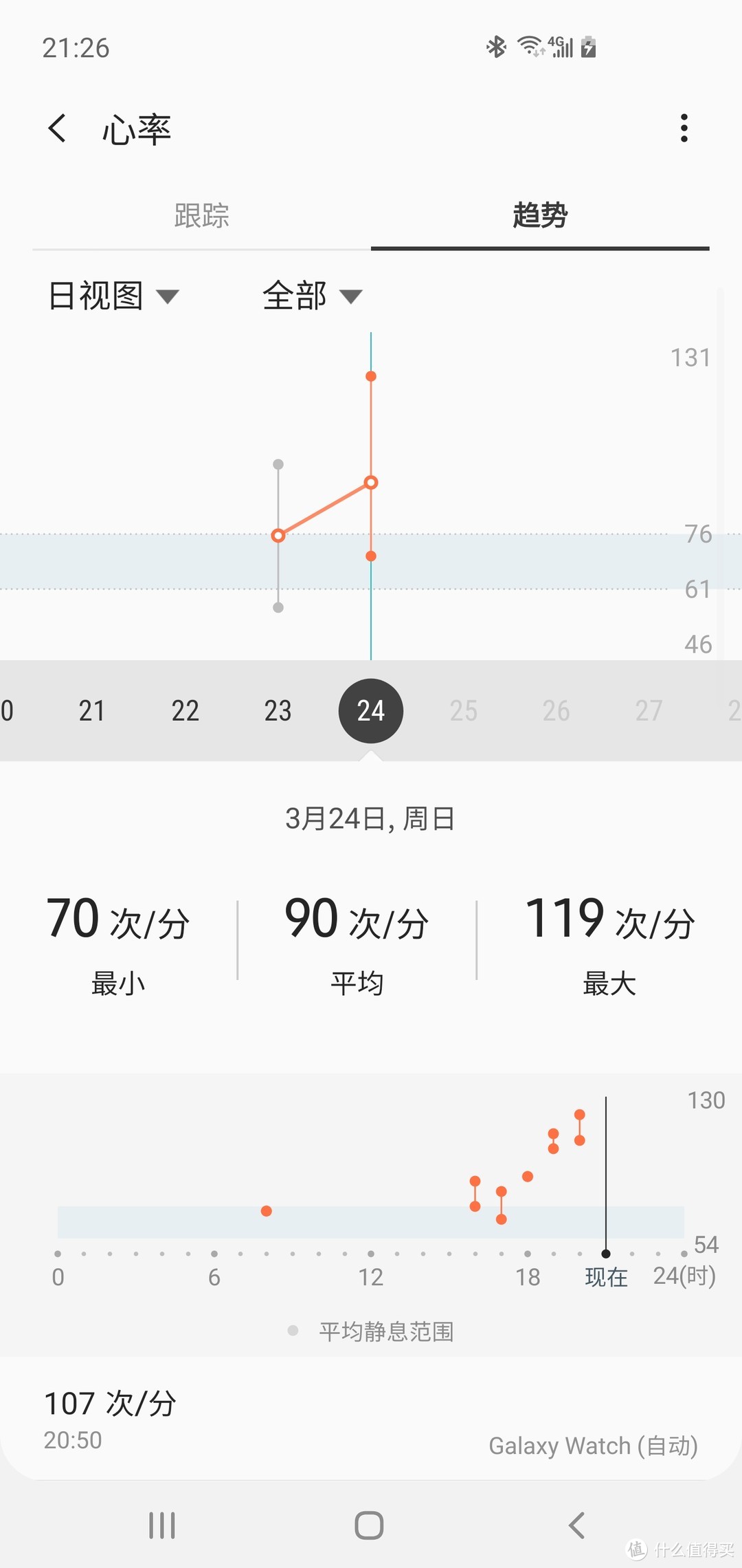 心率界面还可以，能看到这一天的历史心率，就是不知道长时间高心率的话会不会提醒，最近没喝酒也没大量运动。