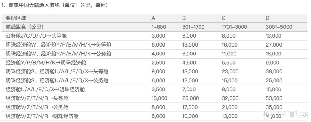 南航明珠奖励升舱