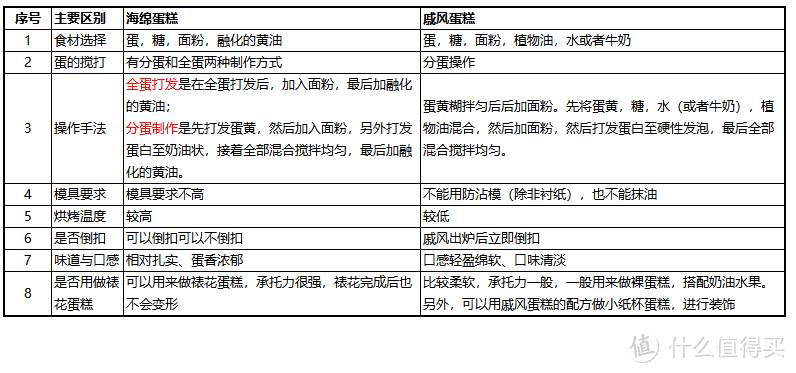 一篇搞定！三大基础蛋糕胚：天使、戚风、海绵蛋糕的区别和100%成功做法！