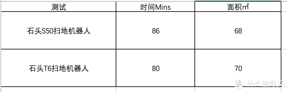 都这么强了，还要怎么升级：真实评测石头T6扫地机器人