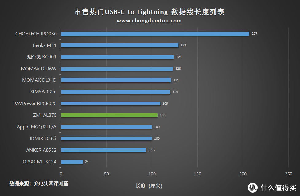 原装C94端子，紫米USB-C to Lightning数据线上手评测