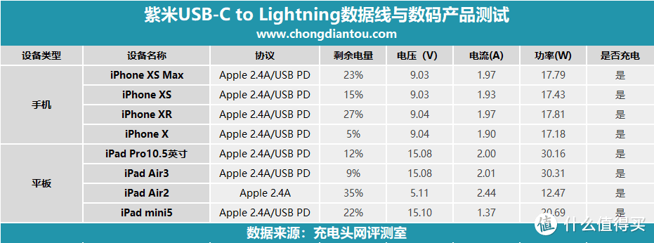 原装C94端子，紫米USB-C to Lightning数据线上手评测