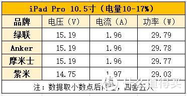 iPhone快充线怎么选？4款高人气C转L线深度测评