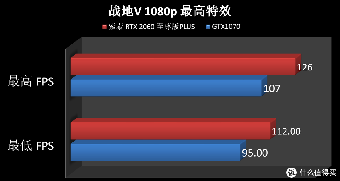 装台酷炫电脑，RTX2060 VS GTX1070 之间差距几何？