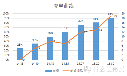 充电曲线