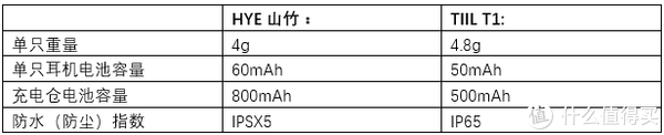 其他一些基本相同的参数没有列出。可以看出几乎同等价位的HYE山竹耳机在耳机重量和续航方面还略胜一筹。HYE标称的防水IPSX5与国际规范写法略有不同，估计就是5级防水吧，意味着可以短暂用水冲。而T1的IP65防尘防水就可以轻松秒杀市面上的大部分耳机，6级就已经是最高的防尘等级了。