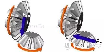 通俗科普：限滑差速器是如何工作的？