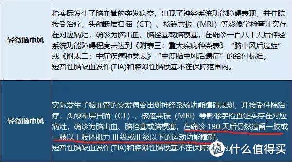 每家保险公司对轻症都有不同的定义？或将影响你的理赔