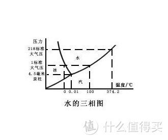 【科技测评】厨房小能手的必败高科技产品——水波炉