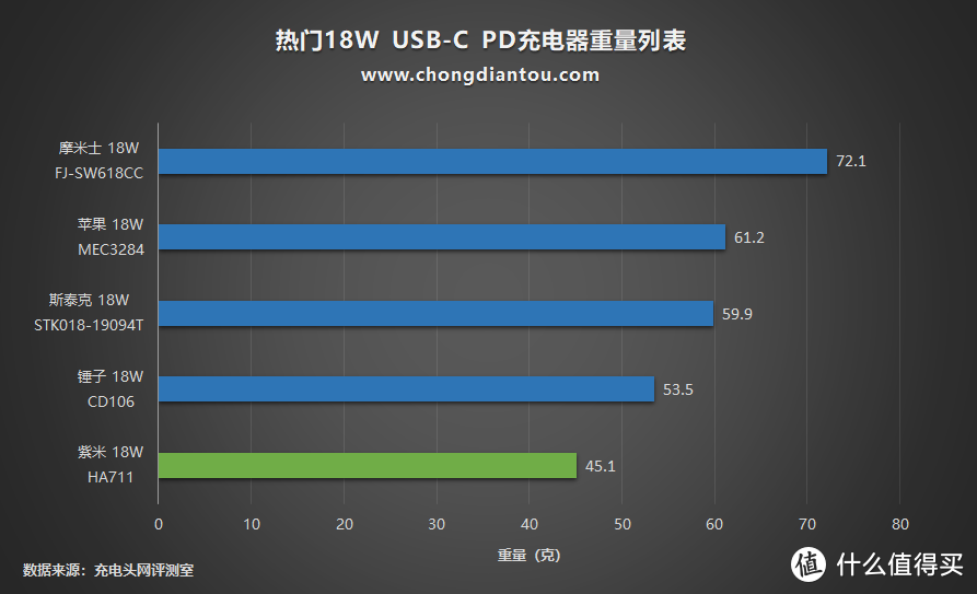 比苹果18W还小巧，紫米18W USB-C PD充电器上手评测