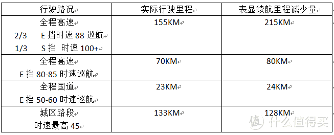 实际里程&表显里程